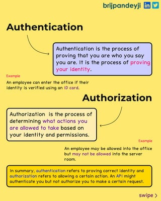 brijpandeyji
swipe
Authentication
Authentication is the process of
proving that you are who you say
you are. It is the process of
.
proving
your identity
Authorization
Authorization is the process of
determining
based on
your identity and permissions.
what actions you
are allowed to take
An employee can enter the office if their
identity is verified using an .
ID card
Example
An employee may be allowed into the office
but into the server
room.
may not be allowed
Example
In summary, refers to proving correct identity and
refers to allowing a certain action. An might
authenticate you but not authorize you to make a certain request.
authentication
authorization API
 