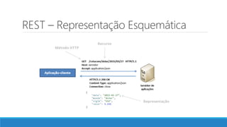 REST – Representação Esquemática
 