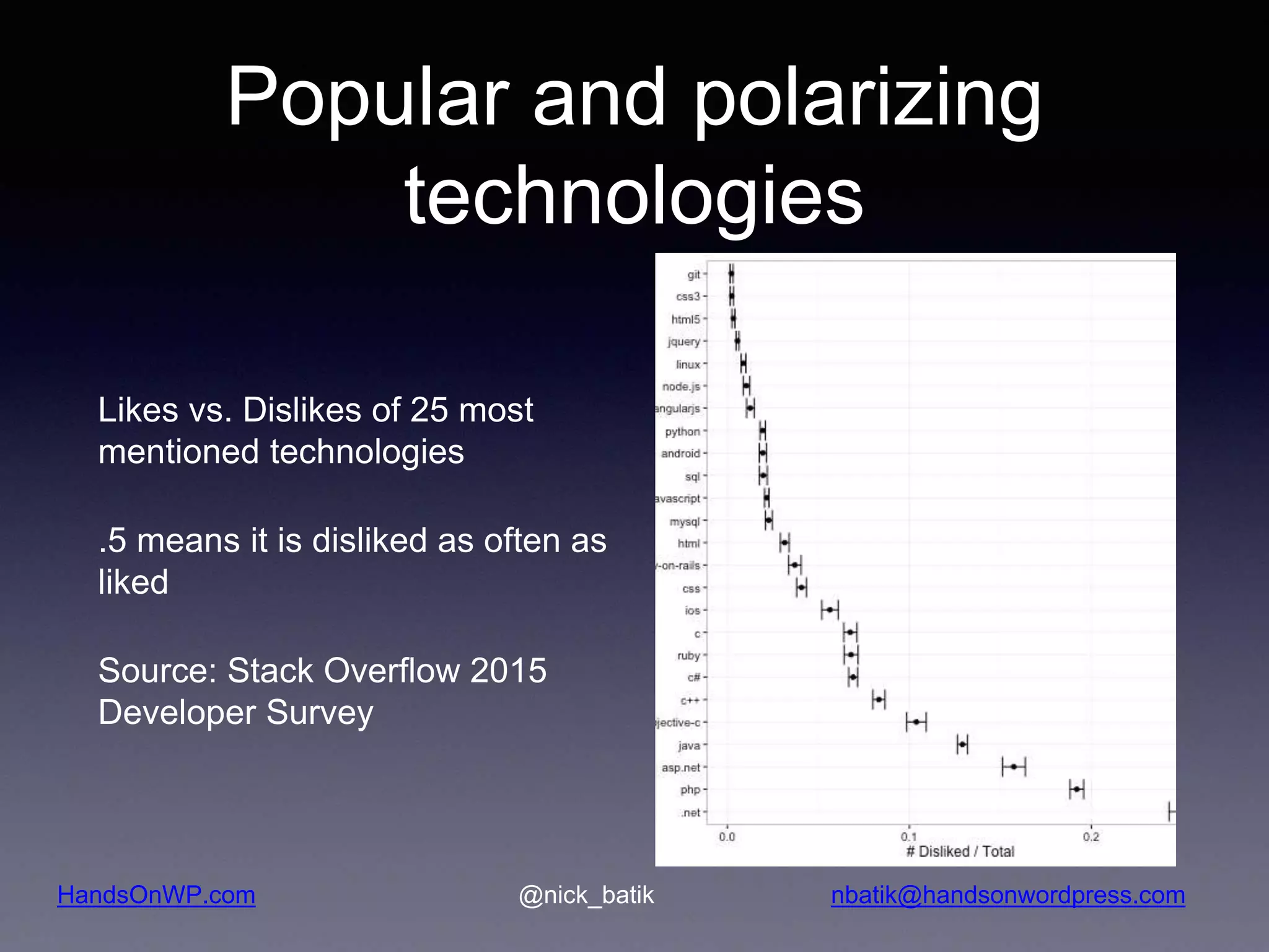 HandsOnWP.com @nick_batik nbatik@handsonwordpress.com Popular and polarizing technologies Likes vs. Dislikes of 25 most mentioned technologies .5 means it is disliked as often as liked Source: Stack Overflow 2015 Developer Survey 