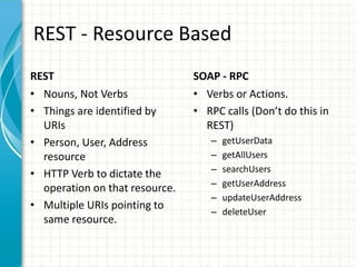 REST - Resource Based
REST
• Nouns, Not Verbs
• Things are identified by
URIs
• Person, User, Address
resource
• HTTP Verb to dictate the
operation on that resource.
• Multiple URIs pointing to
same resource.
SOAP - RPC
• Verbs or Actions.
• RPC calls (Don’t do this in
REST)
– getUserData
– getAllUsers
– searchUsers
– getUserAddress
– updateUserAddress
– deleteUser
 