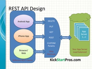 REST API Design
Different REST Clients
iPhone App
Browser/
Web
Android App DELETE
PUT
GET
POST
CUSTOM
Params
Http
Methods
Your App Server
Load balanced
App
Server 1
App
Server
App
Server
App
Server
1…n
KickStartPros.com
Http/s
JSON/XML
JSON/XML
JSON/XML
 
