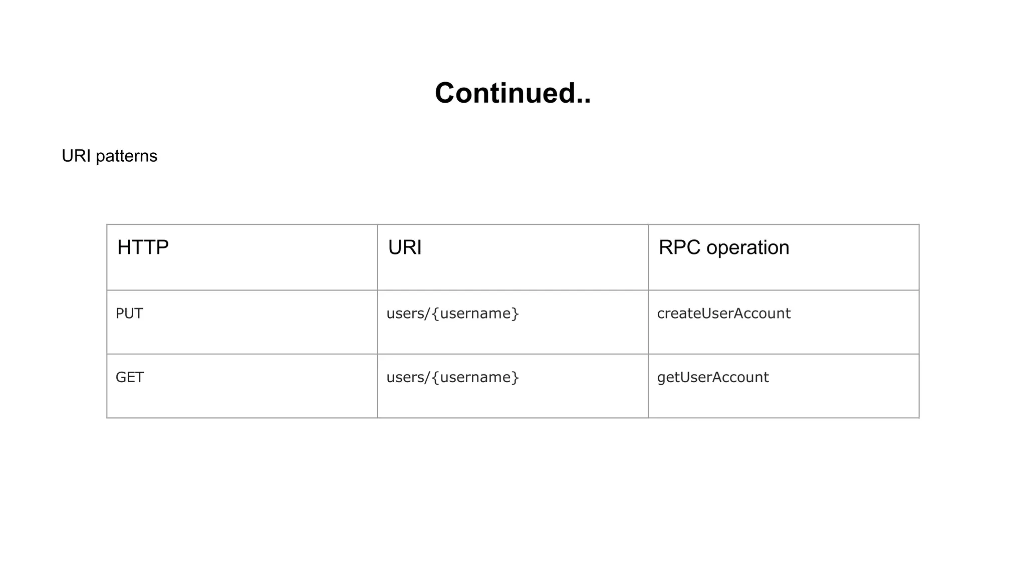 Continued..
URI patterns
HTTP URI RPC operation
PUT users/{username} createUserAccount
GET users/{username} getUserAccount
 