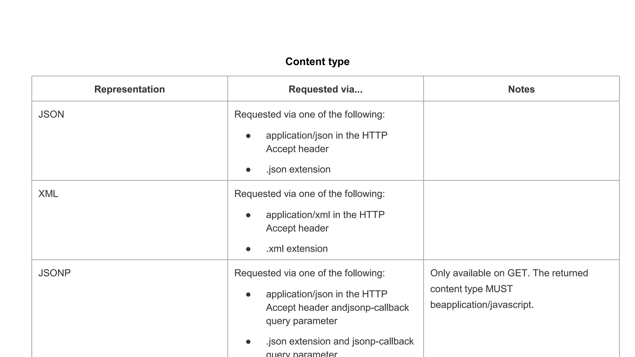 Content type
Representation Requested via... Notes
JSON Requested via one of the following:
● application/json in the HTTP
Accept header
● .json extension
XML Requested via one of the following:
● application/xml in the HTTP
Accept header
● .xml extension
JSONP Requested via one of the following:
● application/json in the HTTP
Accept header andjsonp-callback
query parameter
● .json extension and jsonp-callback
Only available on GET. The returned
content type MUST
beapplication/javascript.
 