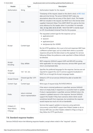 11.10.23, 09:49 raw.githubusercontent.com/microsoft/api-guidelines/vNext/Guidelines.md
https://raw.githubusercontent.com/microsoft/api-guidelines/vNext/Guidelines.md 11/60
Header Type Description
Authorization String Authorization header for the request
Date Date
Timestamp of the request, based on the client's clock, in RFC 5322
date and time format. The server SHOULD NOT make any
assumptions about the accuracy of the client's clock. This header
MAY be included in the request, but MUST be in this format when
supplied. Greenwich Mean Time (GMT) MUST be used as the time
zone reference for this header when it is provided. For example:
Wed, 24 Aug 2016 18:41:30 GMT . Note that GMT is exactly equal
to UTC (Coordinated Universal Time) for this purpose.
Accept Content type
The requested content type for the response such as:
application/xml
text/xml
application/json
text/javascript (for JSONP)
Per the HTTP guidelines, this is just a hint and responses MAY have
a different content type, such as a blob fetch where a successful
response will just be the blob stream as the payload. For services
following OData, the preference order specified in OData SHOULD
be followed.
Accept-
Encoding
Gzip, deflate
REST endpoints SHOULD support GZIP and DEFLATE encoding,
when applicable. For very large resources, services MAY ignore and
return uncompressed data.
Accept-
Language
"en", "es", etc.
Specifies the preferred language for the response. Services are not
required to support this, but if a service supports localization it
MUST do so through the Accept-Language header.
Accept-Charset
Charset type like "UTF-
8"
Default is UTF-8, but services SHOULD be able to handle ISO-
8859-1.
Content-Type Content type Mime type of request body (PUT/POST/PATCH)
Prefer
return=minimal,
return=representation
If the return=minimal preference is specified, services SHOULD
return an empty body in response to a successful insert or update.
If return=representation is specified, services SHOULD return the
created or updated resource in the response. Services SHOULD
support this header if they have scenarios where clients would
sometimes benefit from responses, but sometimes the response
would impose too much of a hit on bandwidth.
If-Match, If-
None-Match,
If-Range
String
Services that support updates to resources using optimistic
concurrency control MUST support the If-Match header to do so.
Services MAY also use other headers related to ETags as long as
they follow the HTTP specification.
7.6. Standard response headers
Services SHOULD return the following response headers, except where noted in the "required" column.
 