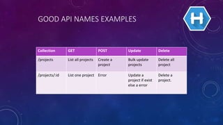 Collection GET POST Update Delete
/projects List all projects Create a
project
Bulk update
projects
Delete all
project
/projects/:id List one project Error Update a
project if exist
else a error
Delete a
project.
GOOD API NAMES EXAMPLES
 