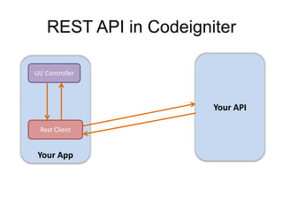 REST API in Codeigniter 
UI/ Controller 
Your App 
Your API 
Rest Client 
 