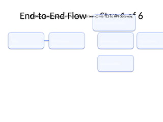 rest api for persentation with same example | PPTX