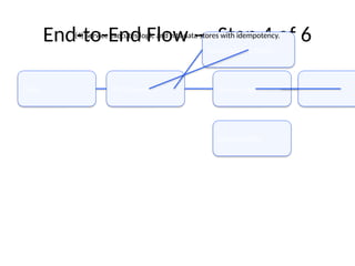 rest api for persentation with same example | PPTX
