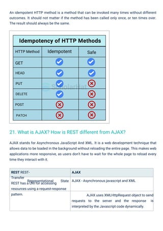 Rest API Interview Questions PDF By ScholarHat | PDF