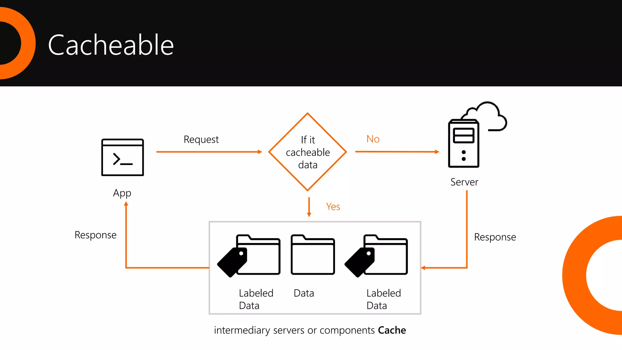 Cacheable
Server
Response
Request
Labeled
Data
Data Labeled
Data
intermediary servers or components Cache
App
Response
No
Yes
If it
cacheable
data
 