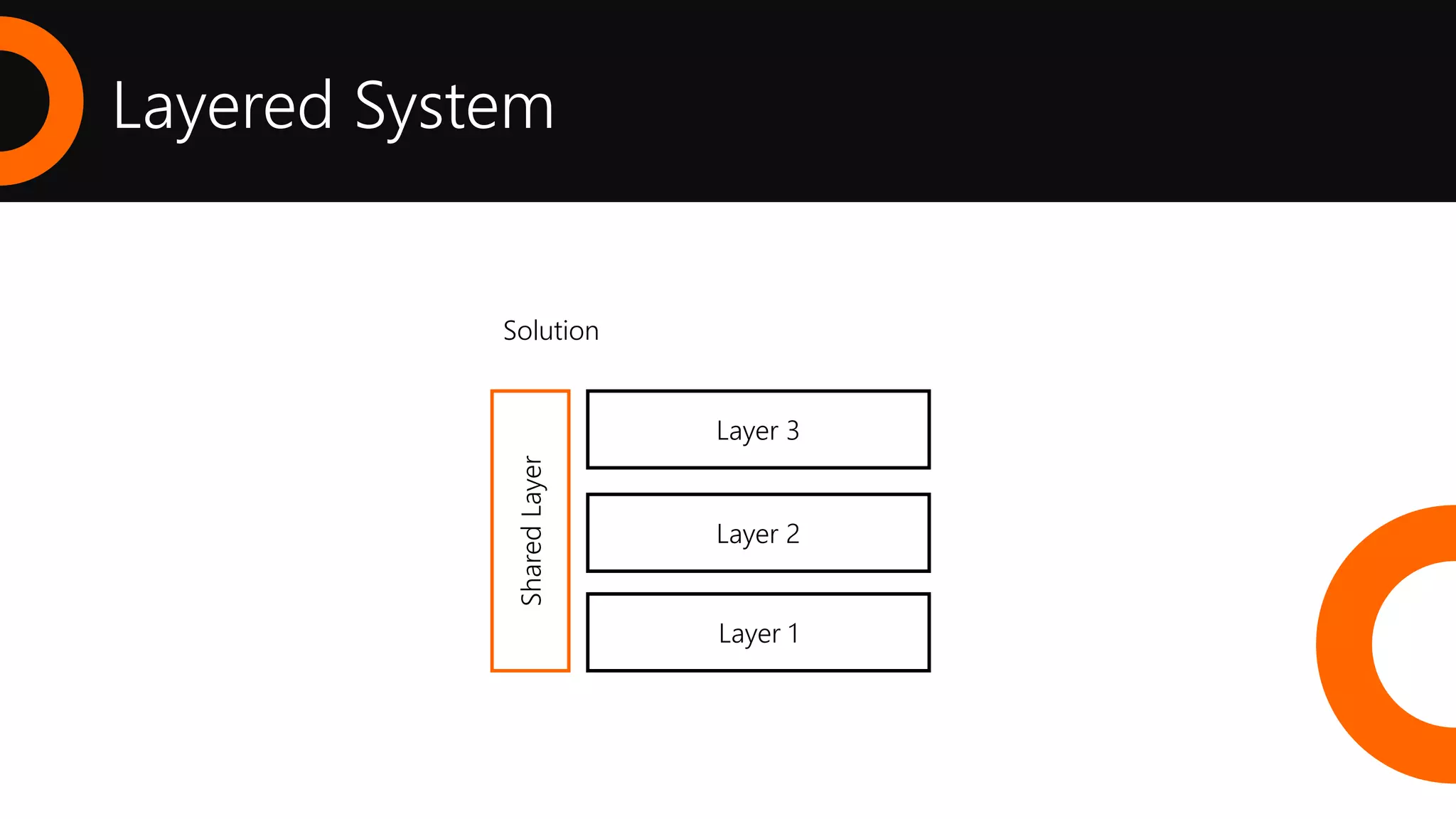 Layered System
Solution
SharedLayer Layer 2
Layer 3
Layer 1
 