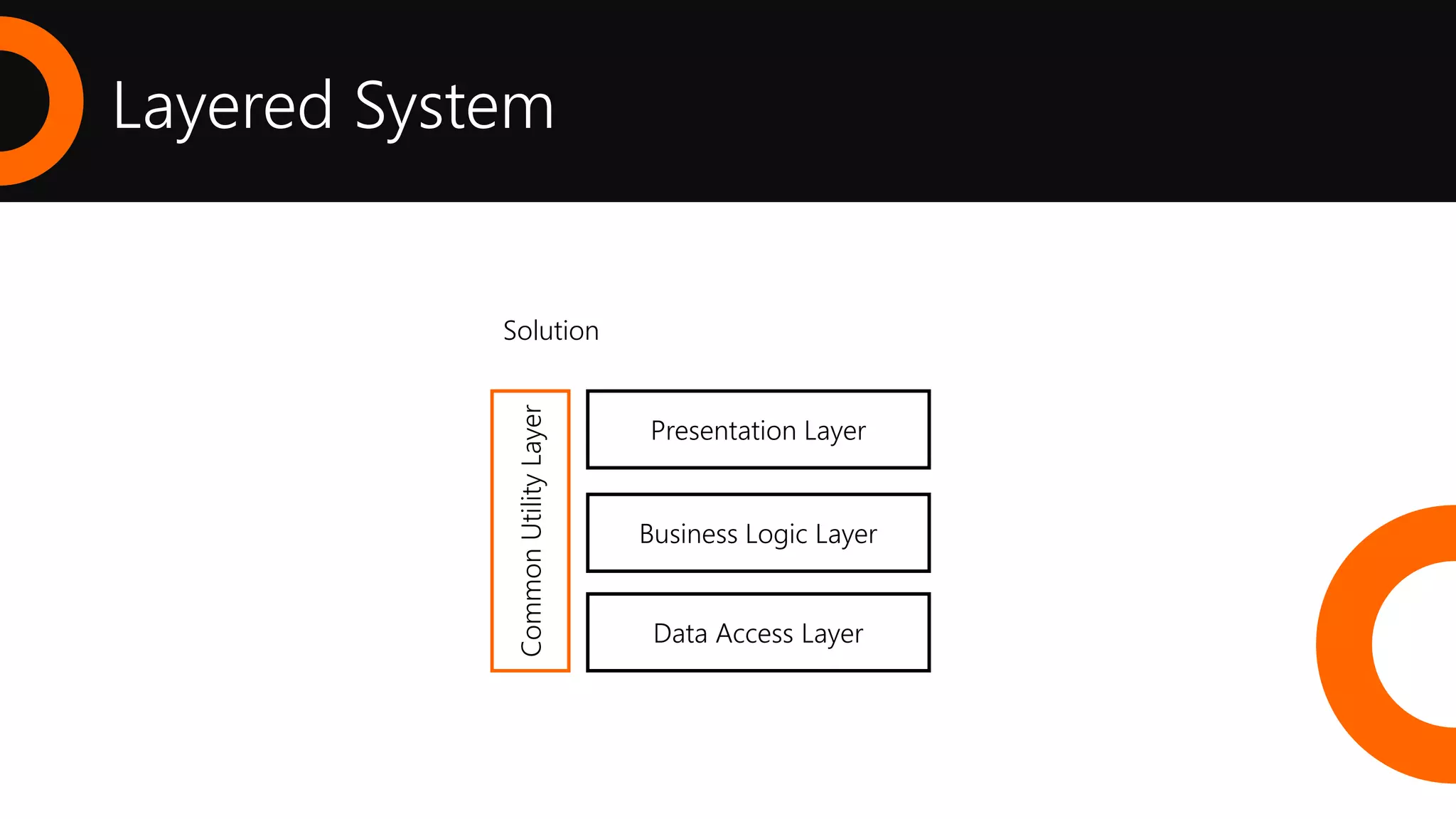 Layered System
Solution
CommonUtilityLayer Business Logic Layer
Presentation Layer
Data Access Layer
 