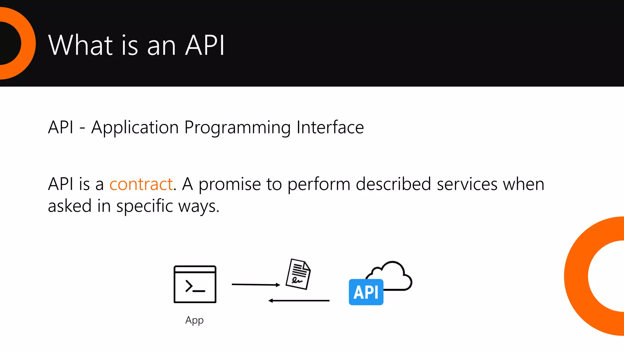 What is an API
API - Application Programming Interface
API is a contract. A promise to perform described services when
asked in specific ways.
App
 