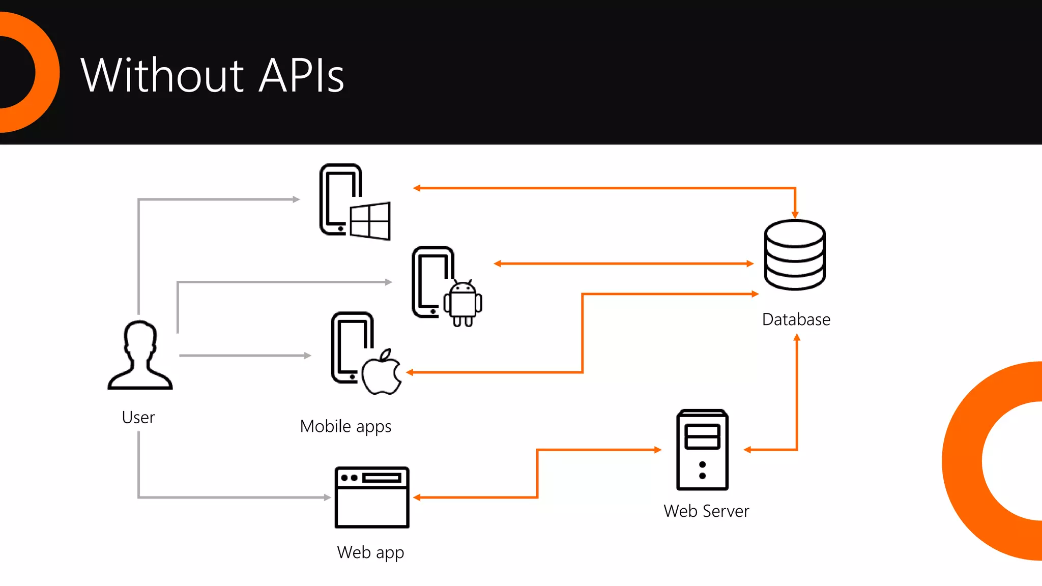 Without APIs
Web app
Mobile apps
Web Server
Database
User
 