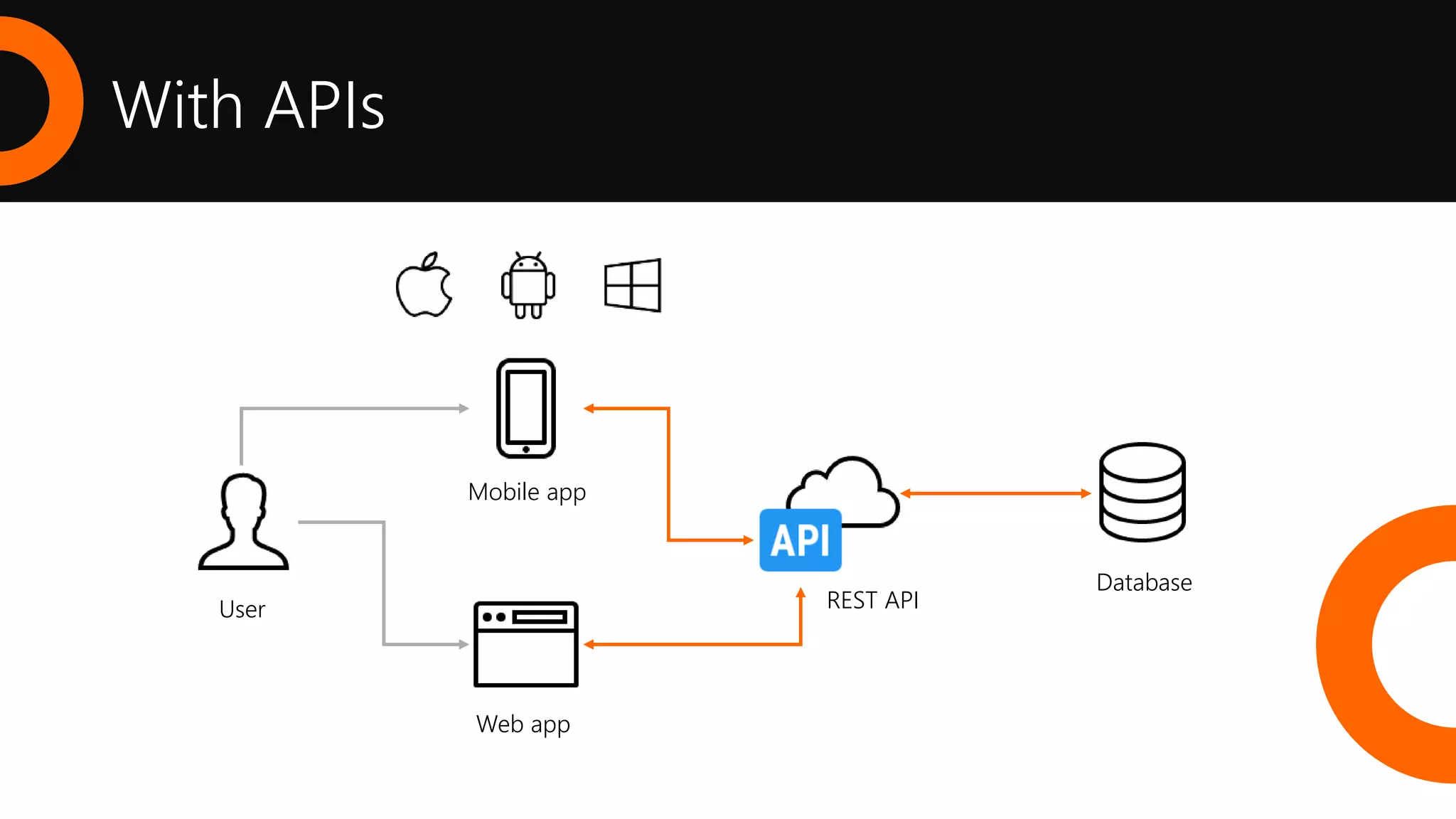 With APIs
Web app
Mobile app
REST API
Database
User
 