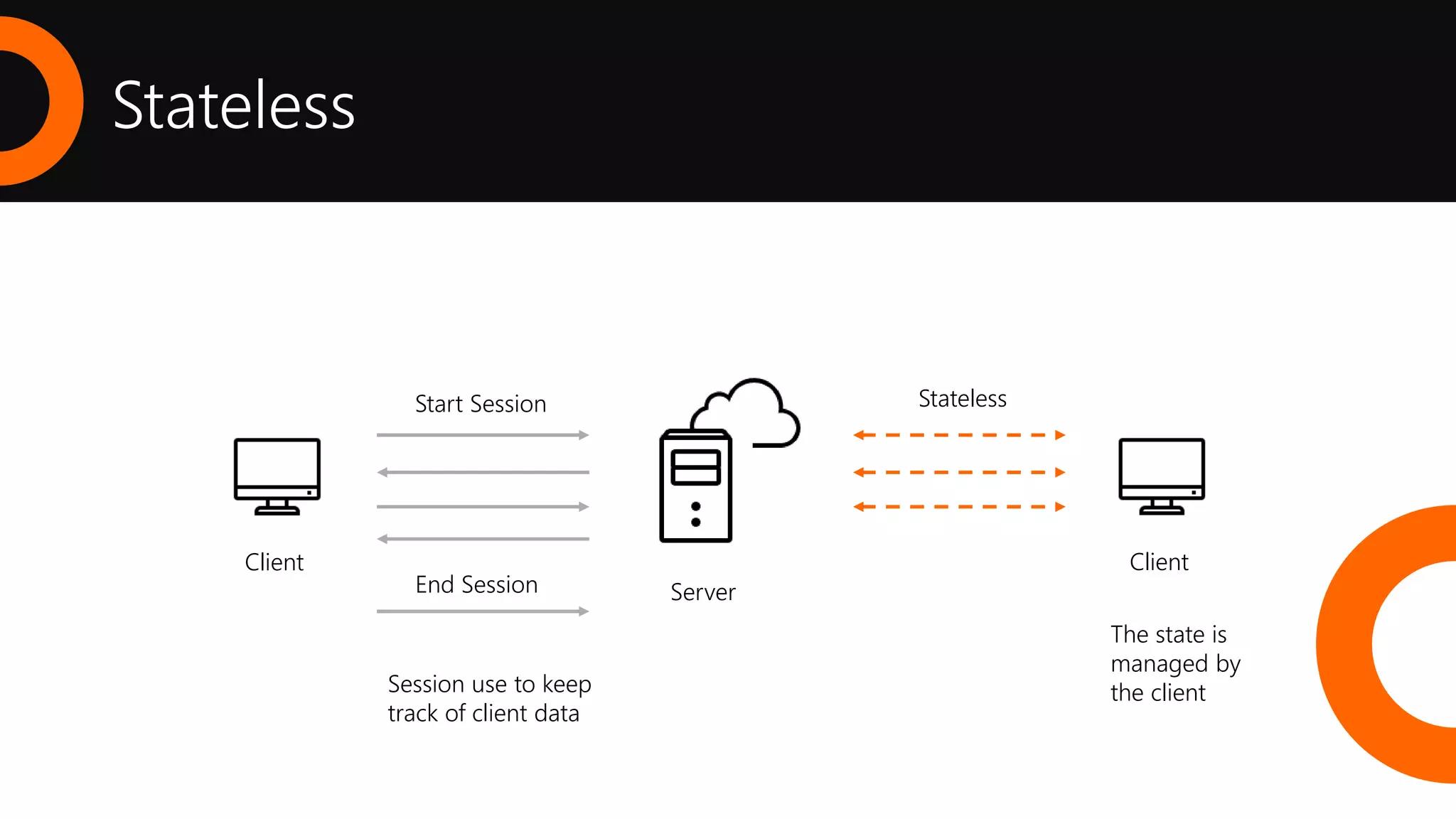 Stateless
Client
Start Session
Client
ServerEnd Session
Stateless
The state is
managed by
the clientSession use to keep
track of client data
 