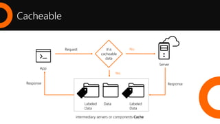 Cacheable
Server
Response
Request
Labeled
Data
Data Labeled
Data
intermediary servers or components Cache
App
Response
No
Yes
If it
cacheable
data
 