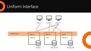 Uniform Interface
Client 1 Client 2 Client 3
API A
JAVA EE
MySQL
API B
.NET
SQL Server
API C
Node JS
Mongo DB
Abstraction
 