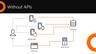 Without APIs
Web app
Mobile apps
Web Server
Database
User
 