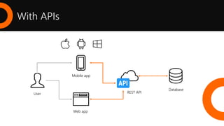 With APIs
Web app
Mobile app
REST API
Database
User
 