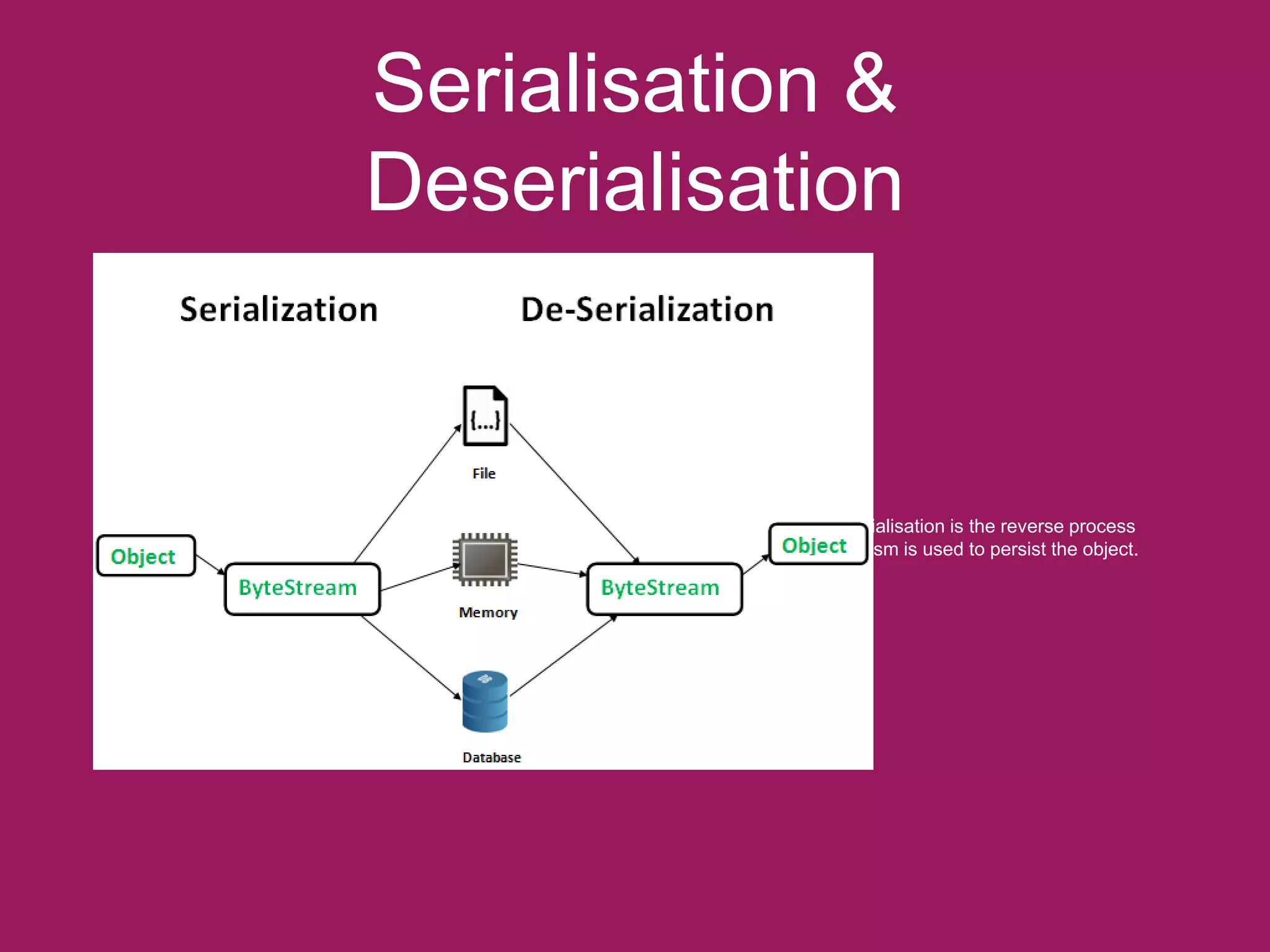 Serialisation &
Deserialisation
• Serialisation is a mechanism of converting the state of an object into a byte stream. Deserialisation is the reverse process
where the byte stream is used to recreate the actual Java object in memory. This mechanism is used to persist the object.
 