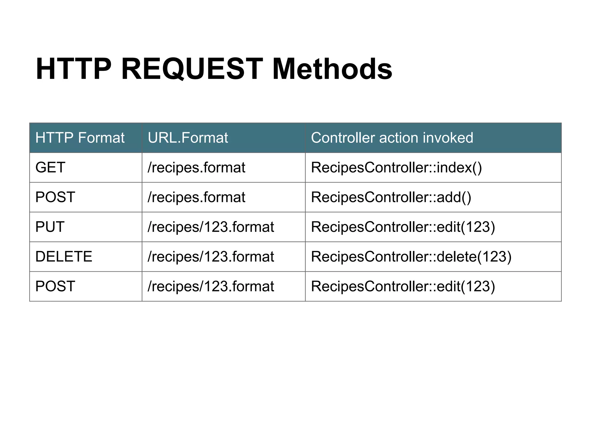 HTTP REQUEST Methods
HTTP Format URL.Format Controller action invoked
GET /recipes.format RecipesController::index()
POST /recipes.format RecipesController::add()
PUT /recipes/123.format RecipesController::edit(123)
DELETE /recipes/123.format RecipesController::delete(123)
POST /recipes/123.format RecipesController::edit(123)
 