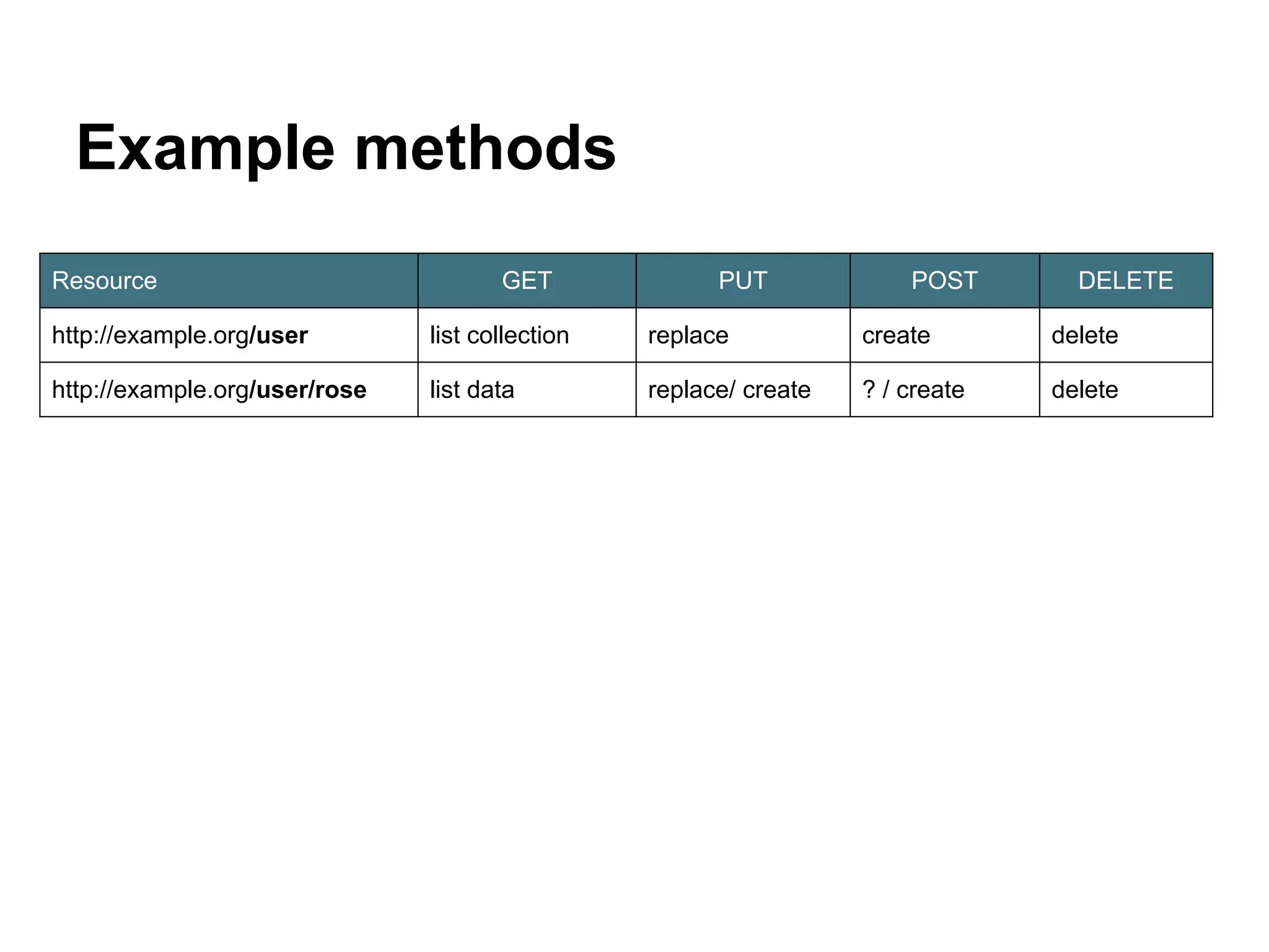 Example methods
Resource GET PUT POST DELETE
http://example.org/user list collection replace create delete
http://example.org/user/rose list data replace/ create ? / create delete
 