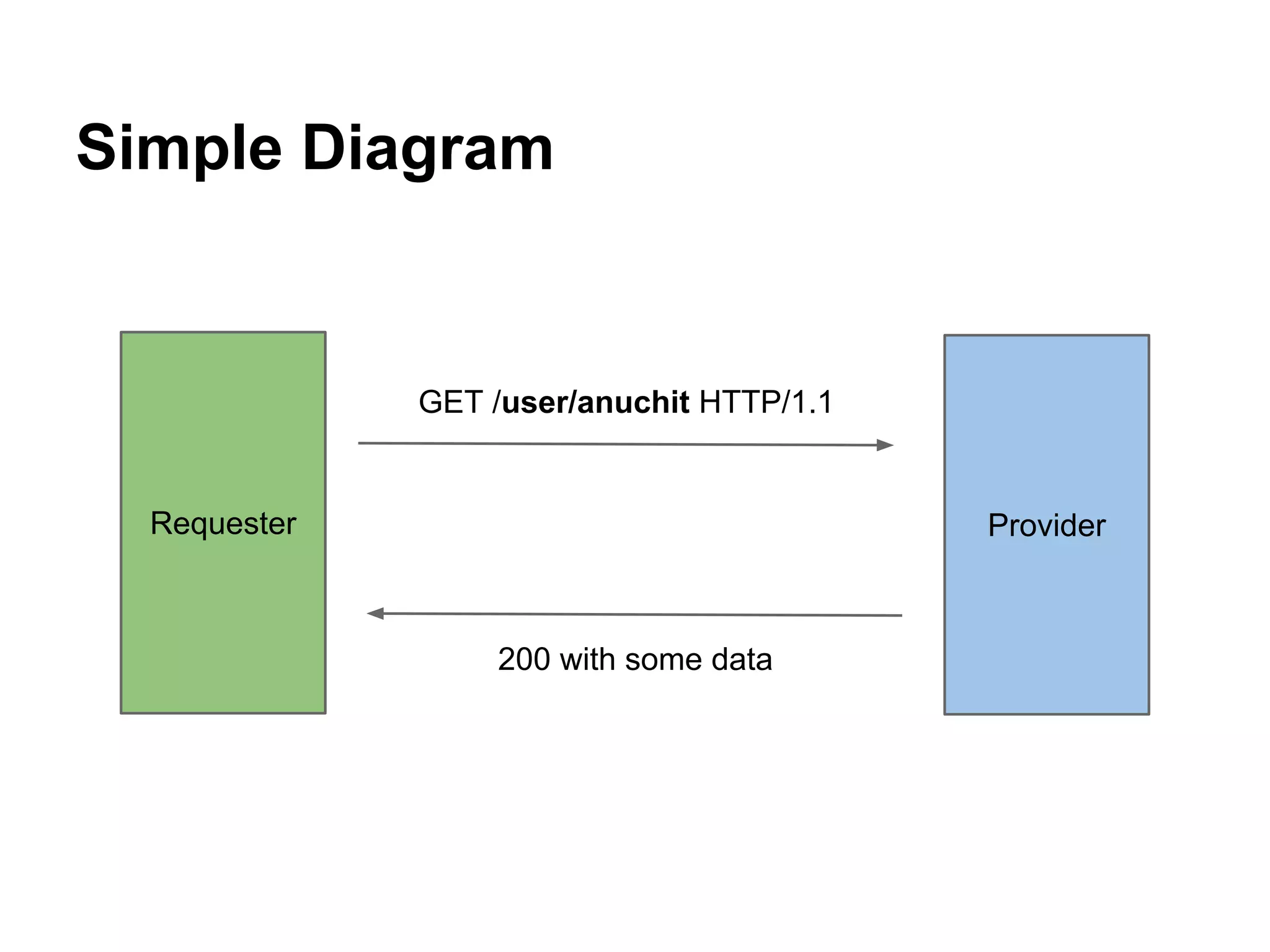 Simple Diagram
Requester Provider
GET /user/anuchit HTTP/1.1
200 with some data
 