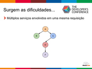 Globalcode – Open4education
Surgem as dificuldades...
Múltiplos serviços envolvidos em uma mesma requisição
 