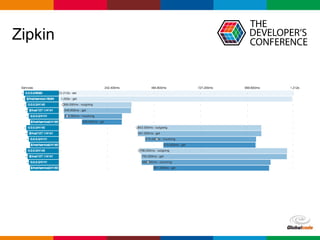 Globalcode – Open4education
Zipkin
 