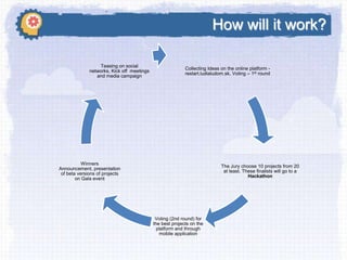 How will it work?
Teasing on social
networks, Kick off meetings
and media campaign

Collecting Ideas on the online platform restart.ludialudom.sk, Voting – 1st round

Winners
Announcement, presentation
of beta versions of projects
on Gala event

The Jury choose 10 projects from 20
at least. These finalists will go to a
Hackathon

Voting (2nd round) for
the best projects on the
platform and through
mobile application

 