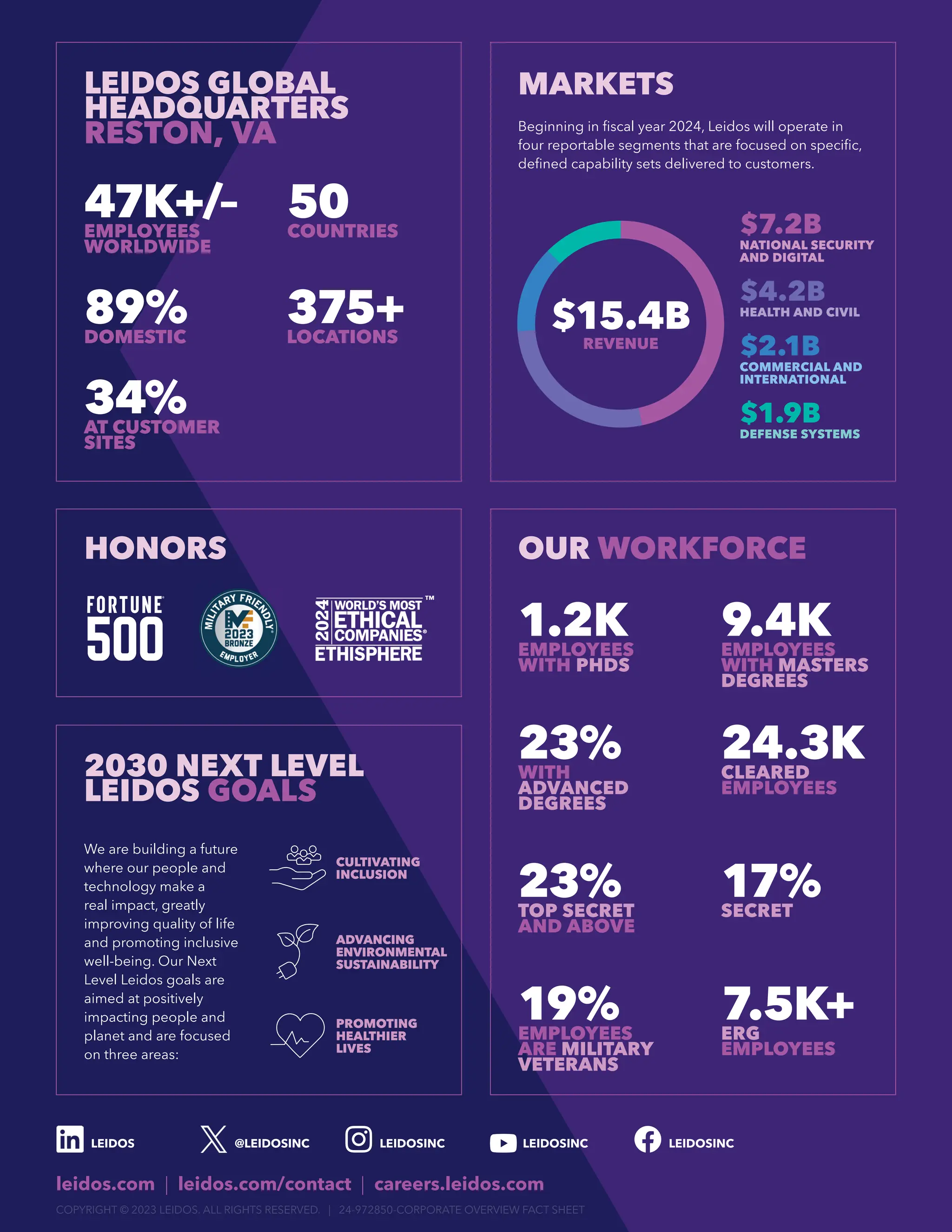 leidos.com | leidos.com/contact | careers.leidos.com
@LEIDOSINC LEIDOSINC
LEIDOSINC
LEIDOS LEIDOSINC
COPYRIGHT © 2023 LEIDOS. ALL RIGHTS RESERVED. | 24-972850-CORPORATE OVERVIEW FACT SHEET
MARKETS
Beginning in fiscal year 2024, Leidos will operate in
four reportable segments that are focused on specific,
defined capability sets delivered to customers.
$15.4B
REVENUE
$7.2B
NATIONAL SECURITY
AND DIGITAL
$4.2B
HEALTH AND CIVIL
$2.1B
COMMERCIAL AND
INTERNATIONAL
$1.9B
DEFENSE SYSTEMS
LEIDOS GLOBAL
HEADQUARTERS
RESTON, VA
47K+/–
EMPLOYEES
WORLDWIDE
375+
LOCATIONS
50
COUNTRIES
89%
DOMESTIC
34%
AT CUSTOMER
SITES
OUR WORKFORCE
1.2K
EMPLOYEES
WITH PHDS
24.3K
CLEARED
EMPLOYEES
9.4K
EMPLOYEES
WITH MASTERS
DEGREES
19%
EMPLOYEES
ARE MILITARY
VETERANS
23%
TOP SECRET
AND ABOVE
17%
SECRET
7.5K+
ERG
EMPLOYEES
23%
WITH
ADVANCED
DEGREES
HONORS
2030 NEXT LEVEL
LEIDOS GOALS
CULTIVATING
INCLUSION
ADVANCING
ENVIRONMENTAL
SUSTAINABILITY
PROMOTING
HEALTHIER
LIVES
We are building a future
where our people and
technology make a
real impact, greatly
improving quality of life
and promoting inclusive
well-being. Our Next
Level Leidos goals are
aimed at positively
impacting people and
planet and are focused
on three areas:
 