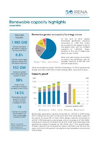 At the end of 2015, global
renewable generation capacity
amounted to 1,985 GW. Hydro
accounted for the largest share of
the global total, with an installed
capacity of 1,209 GW. Three-
quarters of this was in large-scale
plants of over 10 MW.
Wind and solar energy accounted
for most of the remainder, with an
installed capacity of 432 GW and
227 GW respectively.
Other renewables included 104 GW of bioenergy, 13 GW of geothermal
energy and about 500 MW of marine energy (tide, wave and ocean).
Renewable generation capacity increased by 152 GW or 8.3% during
2015, making this the sixth consecutive year that renewable capacity
has grown by about 8% or more. Wind energy capacity increased by
63 GW (17%) followed by solar energy, with an increase of 47 GW (26%).
Hydropower capacity increased by 35 GW, while both bioenergy and
geothermal energy increased by 5% (5 GW and 1 GW respectively).
Overall, capacity has increased by about one-third over the last five
years, with most of this growth coming from new installations of wind and
solar energy.
0
500
1,000
1,500
2,000
2011 2012 2013 2014 2015
Hydropower Wind Solar Bioenergy Geothermal
0
10
20
30
40
50
60
70
Capacity added in 2015
GW GW
61%22%
11%
6%
Hydro Wind Solar Others
HEADLINE
FIGURES
Global renewable
generation capacity
at the end of 2015
Growth in renewable
capacity during 2015,
the highest rate ever
Increase in global
renewable generation
capacity in 2015
Share of new
renewable capacity
installed in Asia in 2015
Renewable capacity
growth in Central
America and the
Caribbean in 2015
Number of countries
that installed over
1 GW of renewable
capacity in 2015
IRENA’s renewable
energy statistics can be
downloaded from
resourceirena.irena.org
 