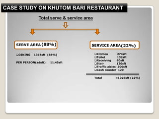 Total serve & service area
SERVE AREA SERVICE AREA
DINING 1374sft (88%) Kitchen 274sft
Toilet 132sft
Receiving 80sft
Stair 120sft
Traffic aisles 300sft
Cash counter 120
Total =1026sft (22%)
PER PERSON(adult) 11.45sft
(88%) (22%)
CASE STUDY ON KHUTOM BARI RESTAURANT
 