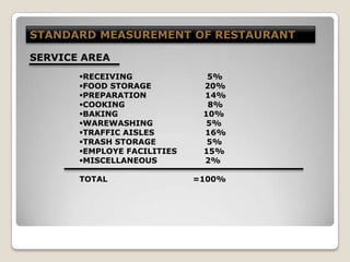 STANDARD MEASUREMENT OF RESTAURANT
SERVICE AREA
RECEIVING 5%
FOOD STORAGE 20%
PREPARATION 14%
COOKING 8%
BAKING 10%
WAREWASHING 5%
TRAFFIC AISLES 16%
TRASH STORAGE 5%
EMPLOYE FACILITIES 15%
MISCELLANEOUS 2%
TOTAL =100%
 