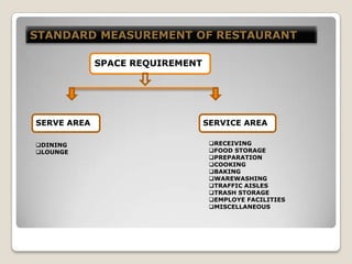 STANDARD MEASUREMENT OF RESTAURANT
SPACE REQUIREMENT
SERVE AREA SERVICE AREA
DINING
LOUNGE
RECEIVING
FOOD STORAGE
PRE...