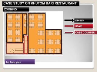1st floor plan
DINING
STAIR
CASE COUNTER
CASE STUDY ON KHUTOM BARI RESTAURANT
ZOONING
 