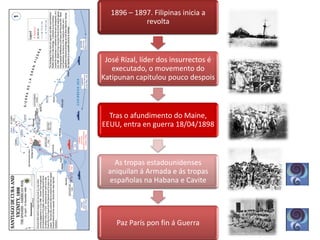 1896 – 1897. Filipinas inicia a
revolta

José Rizal, líder dos insurrectos é
executado, o movemento do
Katipunan capitulou pouco despois

Tras o afundimento do Maine,
EEUU, entra en guerra 18/04/1898

As tropas estadounidenses
aniquilan á Armada e ás tropas
españolas na Habana e Cavite

Paz París pon fin á Guerra

 