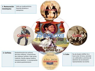 1. Restauración
monárquica

2. Carlistas

Volta ao moderantismo.
Quenda dinástica e
caciquismo

Deslexitimación do carlismo,
derrotas militares, cumprimento
das máximas carlistas: orde social,
tradición, familia, Igrexa Católica,
monarca lexítimo… e incorporación
ao sistema parlamentario

3. Cuba

Paz de Zanjón (1878), fin á
Guerra dos 10 anos, amnistía
cos sublevados e promesa de
abolición da escravitude e
representantes nas Cortes

 