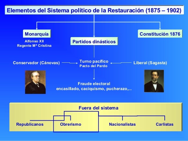 Elementos del Sistema político de la Restauración (1875 – 1902)       Monarquía                                           ...