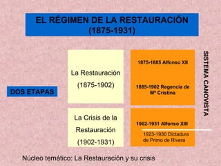 EL RÉGIMEN DE LA RESTAURACIÓN
(1875-1931)
DOS ETAPAS
La Restauración
(1875-1902)
La Crisis de la
Restauración
(1902-1931)
1875-1885 Alfonso XII
1885-1902 Regencia de
Mª Cristina
1902-1931 Alfonso XIII
1923-1930 Dictadura
de Primo de Rivera
SISTEMACANOVISTA
Núcleo temático: La Restauración y su crisis
 