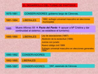 EL DESARROLLO DEL TURNO DE PARTIDOS
1875-1881
1881-1884
CONSERVADORES: gobierno largo de Cánovas.
LIBERALES 1882, sufragio universal masculino en elecciones
municipales
1885 Muere Alfonso XII  Pacto del Pardo  apoyar a Mª Cristina y dar
continuidad al sistema ( se establece el turnismo)
1885-1890 LIBERALES Ley de asociaciones (1887)
Abolición de la esclavitud (1888)
Juicios con jurado
Nuevo código civil 1889
Sufragio universal masculino en elecciones generales
1890
1890-1892
1892-1895
CONSERVADORES
LIBERALES
1895-1897 CONSERVADORES 1897, asesinato de Cánovas
 