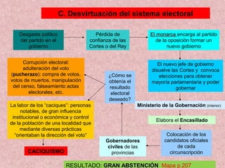 C. Desvirtuación del sistema electoral
Desgaste político
del partido en el
gobierno
Pérdida de
confianza de las
Cortes o del Rey
El monarcaEl monarca encarga al partido
de la oposición formar un
nuevo gobierno
El nuevo jefe de gobierno
disuelve las Cortes y convoca
elecciones para obtener
mayoría parlamentaria y poder
gobernar
¿Cómo se
obtenía el
resultado
electoral
deseado?
Corrupción electoral:
adulteración del voto
(pucherazo): compra de votos,
votos de muertos, manipulación
del censo, falseamiento actas
electorales, etc.
La labor de los “caciques”: personas
notables, de gran influencia
institucional o económica y control
de la población de una localidad que
mediante diversas prácticas
“orientaban la dirección del voto”
CACIQUISMO
Gobernadores
civiles de las
provincias
Elabora el Encasillado
Colocación de los
candidatos oficiales
de cada
circunscripción
Ministerio de la Gobernación (interior)
RESULTADO: GRAN ABSTENCIÓNGRAN ABSTENCIÓN Mapa p.207
 