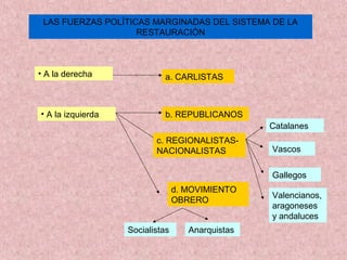 LAS FUERZAS POLÍTICAS MARGINADAS DEL SISTEMA DE LA
RESTAURACIÓN
• A la derecha
• A la izquierda
a. CARLISTAS
b. REPUBLICANOS
c. REGIONALISTAS-
NACIONALISTAS
Catalanes
Vascos
Gallegos
Valencianos,
aragoneses
y andaluces
d. MOVIMIENTO
OBRERO
Socialistas Anarquistas
 
