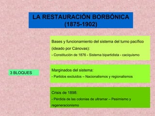LA RESTAURACIÓN BORBÓNICA
(1875-1902)
3 BLOQUES
Bases y funcionamiento del sistema del turno pacífico
(ideado por Cánovas):
- Constitución de 1876 - Sistema bipartidista - caciquismo
Marginados del sistema:
- Partidos excluidos – Nacionalismos y regionalismos
Crisis de 1898:
- Pérdida de las colonias de ultramar – Pesimismo y
regeneracionismo
 