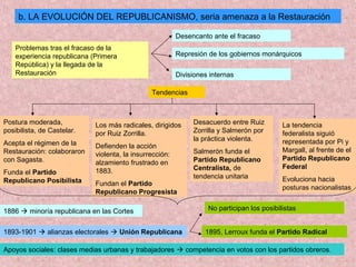 b. LA EVOLUCIÓN DEL REPUBLICANISMO, seria amenaza a la Restauración
Problemas tras el fracaso de la
experiencia republicana (Primera
República) y la llegada de la
Restauración
Desencanto ante el fracaso
Represión de los gobiernos monárquicos
Divisiones internas
Tendencias
Postura moderada,
posibilista, de Castelar.
Acepta el régimen de la
Restauración: colaboraron
con Sagasta.
Funda el Partido
Republicano Posibilista
Los más radicales, dirigidos
por Ruiz Zorrilla.
Defienden la acción
violenta, la insurrección:
alzamiento frustrado en
1883.
Fundan el Partido
Republicano Progresista
Desacuerdo entre Ruiz
Zorrilla y Salmerón por
la práctica violenta.
Salmerón funda el
Partido Republicano
Centralista, de
tendencia unitaria
La tendencia
federalista siguió
representada por Pi y
Margall, al frente de el
Partido Republicano
Federal
Evoluciona hacia
posturas nacionalistas
1886  minoría republicana en las Cortes
1893-1901  alianzas electorales  Unión Republicana
No participan los posibilistas
1895, Lerroux funda el Partido Radical
Apoyos sociales: clases medias urbanas y trabajadores  competencia en votos con los partidos obreros.
 