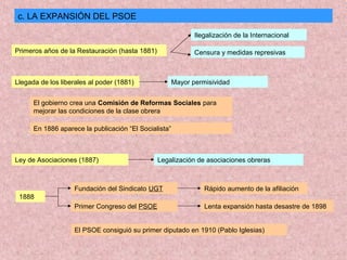 c. LA EXPANSIÓN DEL PSOE
Primeros años de la Restauración (hasta 1881)
Ilegalización de la Internacional
Censura y medidas represivas
Legalización de asociaciones obrerasLey de Asociaciones (1887)
Llegada de los liberales al poder (1881) Mayor permisividad
El gobierno crea una Comisión de Reformas Sociales para
mejorar las condiciones de la clase obrera
Fundación del Sindicato UGT
1888
En 1886 aparece la publicación “El Socialista”
Primer Congreso del PSOE
Rápido aumento de la afiliación
Lenta expansión hasta desastre de 1898
El PSOE consiguió su primer diputado en 1910 (Pablo Iglesias)
 