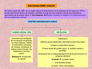 NACIONALISMO VASCO
Se inicia a partir de 1890, en su origen influyó el descontento por la abolición de los fueros en 1876 y
de las exenciones fiscal y de quintas y también el auge de una corriente cultural que defendía la
pervivencia de la lengua vasca  los euskaros. Defienden también la religión y el mantenimiento
de las tradiciones vascas.
PARTIDO NACIONALISTA VASCO
SABINO ARANA, 1895
Considera que la llegada
de numerosos inmigrantes
de otras regiones, debido
al crecimiento industrial
de Vizcaya, constituye un
peligro para la lengua, las
tradiciones y la etnia
vasca.
Maketos inmigrantes
no vascos
Catolicismo
Defensa de las tradiciones, del sistema foral (“ley vieja”)
Lengua y costumbres vascas,
Pureza racial del pueblo vasco  carácter racista y
xenófobo.
Evolucionó de un independentismo inicial al autonomismo 
progreso electoral
Euskadi  La patria vasca
Una bandera propia
Un lema: “Dios y ley antigua”
IDEOLOGÍA
 