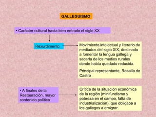 GALLEGUISMO
• Carácter cultural hasta bien entrado el siglo XX
Rexurdimento Movimiento intelectual y literario de
mediados del siglo XIX, destinado
a fomentar la lengua gallega y
sacarla de los medios rurales
donde había quedado reducida.
Principal representante, Rosalía de
Castro
• A finales de la
Restauración, mayor
contenido político
Crítica de la situación económica
de la región (minifundismo y
pobreza en el campo, falta de
industrialización), que obligaba a
los gallegos a emigrar.
 