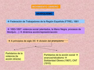 MOVIMIENTO OBRERO
ANARQUISMO
 Federación de Trabajadores de la Región Española (FTRE), 1881
 1893-1897: violencia social (atentados, la Mano Negra, procesos de
Montjuïc…)  dinámica acción/represión/acción
 A principios de siglo XX  división del anarquismo
Partidarios de la
violencia (la
acción directa)
Partidarios de la acción social 
anarcosindicalismo 
Solidaridad Obrera (1907), CNT
(1910)
 